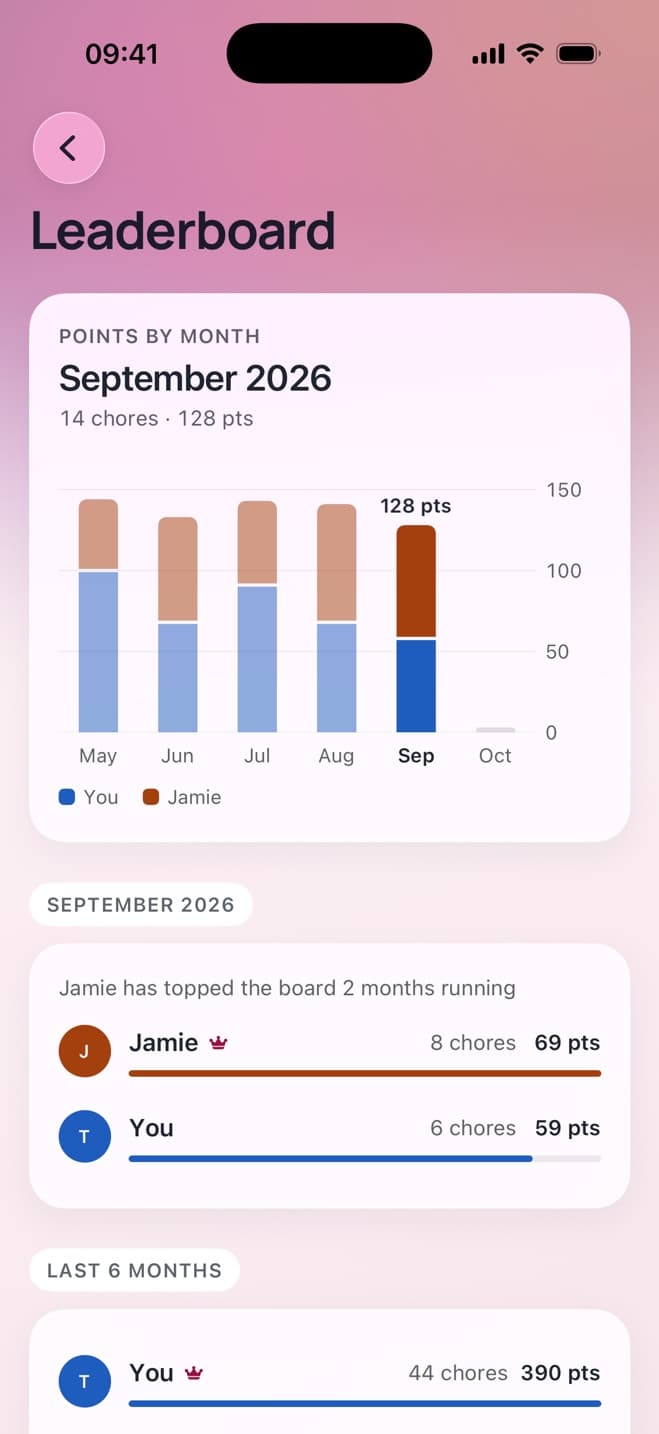 Chore leaderboard for a couple: Jamie tops September with 69 points to your 59