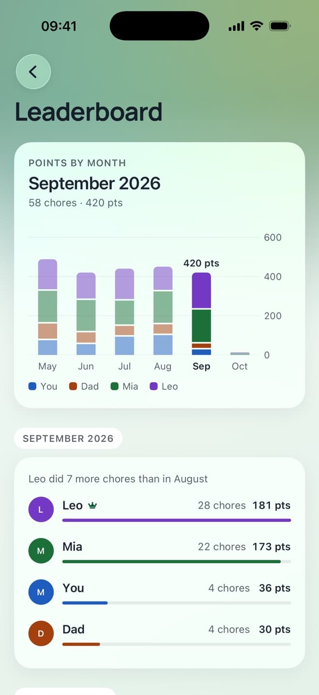 The Parkers' chore leaderboard for September: Leo 181 points and Mia 173 lead, with Mum and Dad far behind
