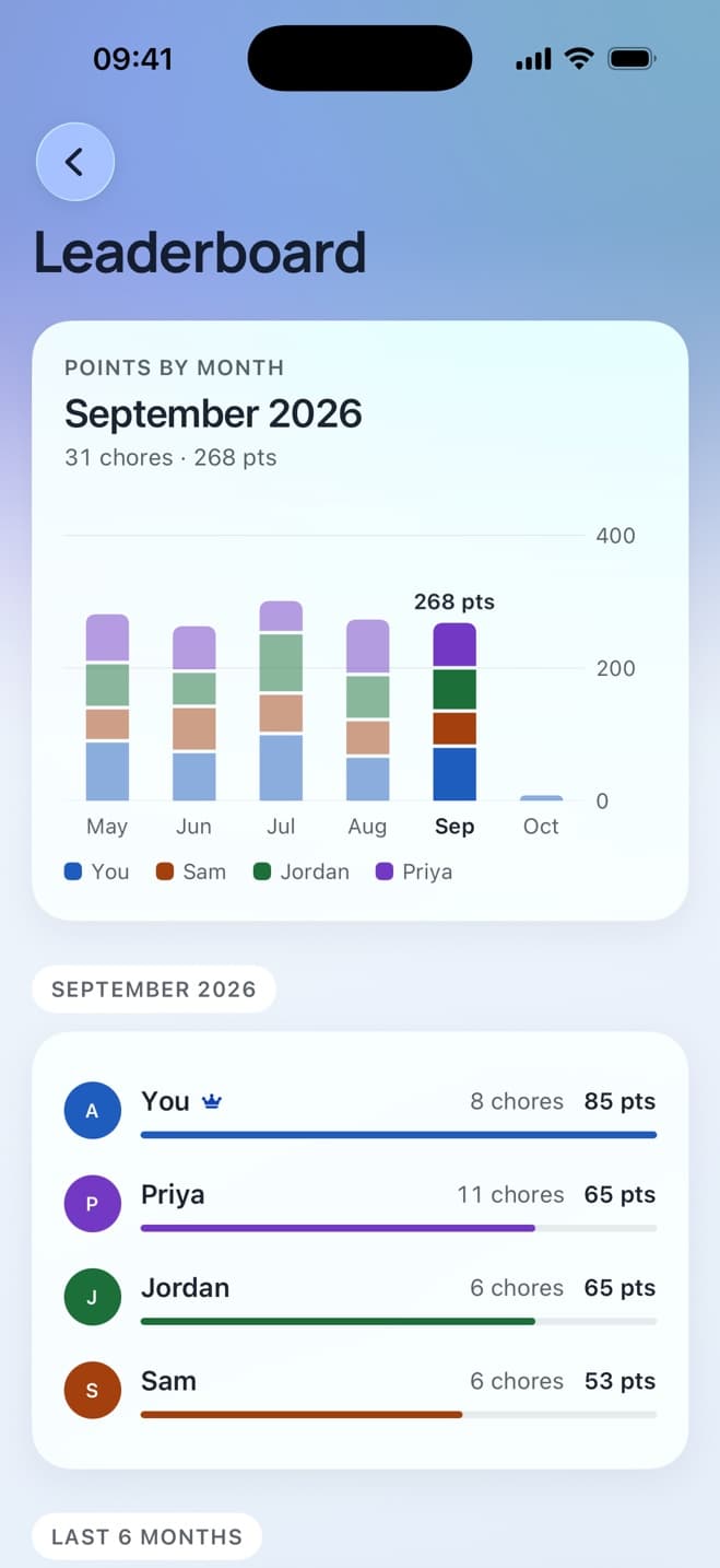 Chore leaderboard: you win September with 85 points, ahead of Priya and Jordan
