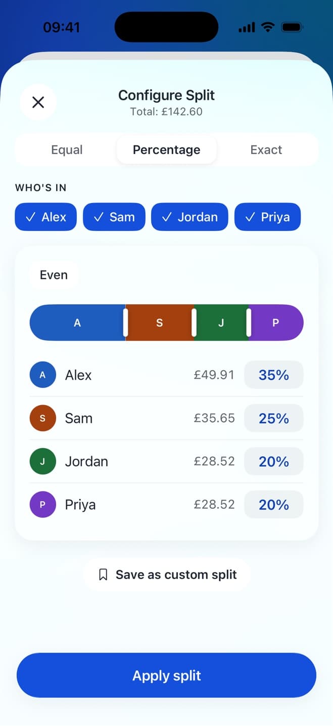 Configure split screen in the app: a £142.60 bill split by percentage, Alex 35%, Sam 25%, Jordan 20% and Priya 20%